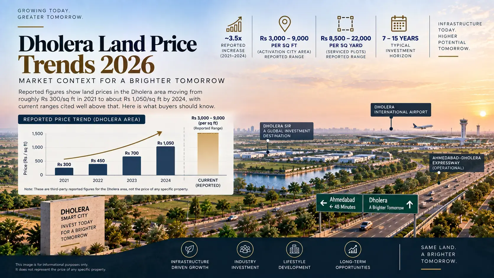 Dholera Land Price Trends 2026: What Buyers Should Know
